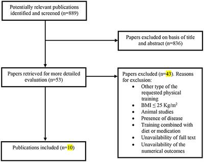 Effects of Exercise Training on Bone Health Parameters in Individuals With Obesity: A Systematic Review and Meta-Analysis